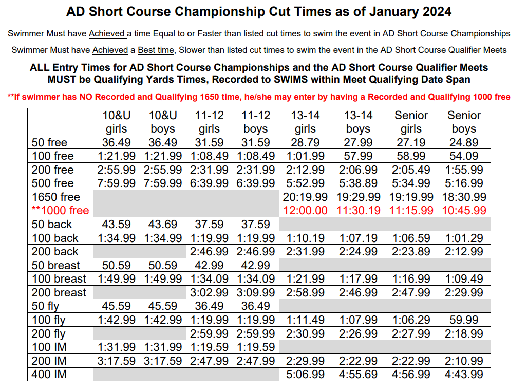 New Hartford Aquatics Adirondack Championship Qualifying Times