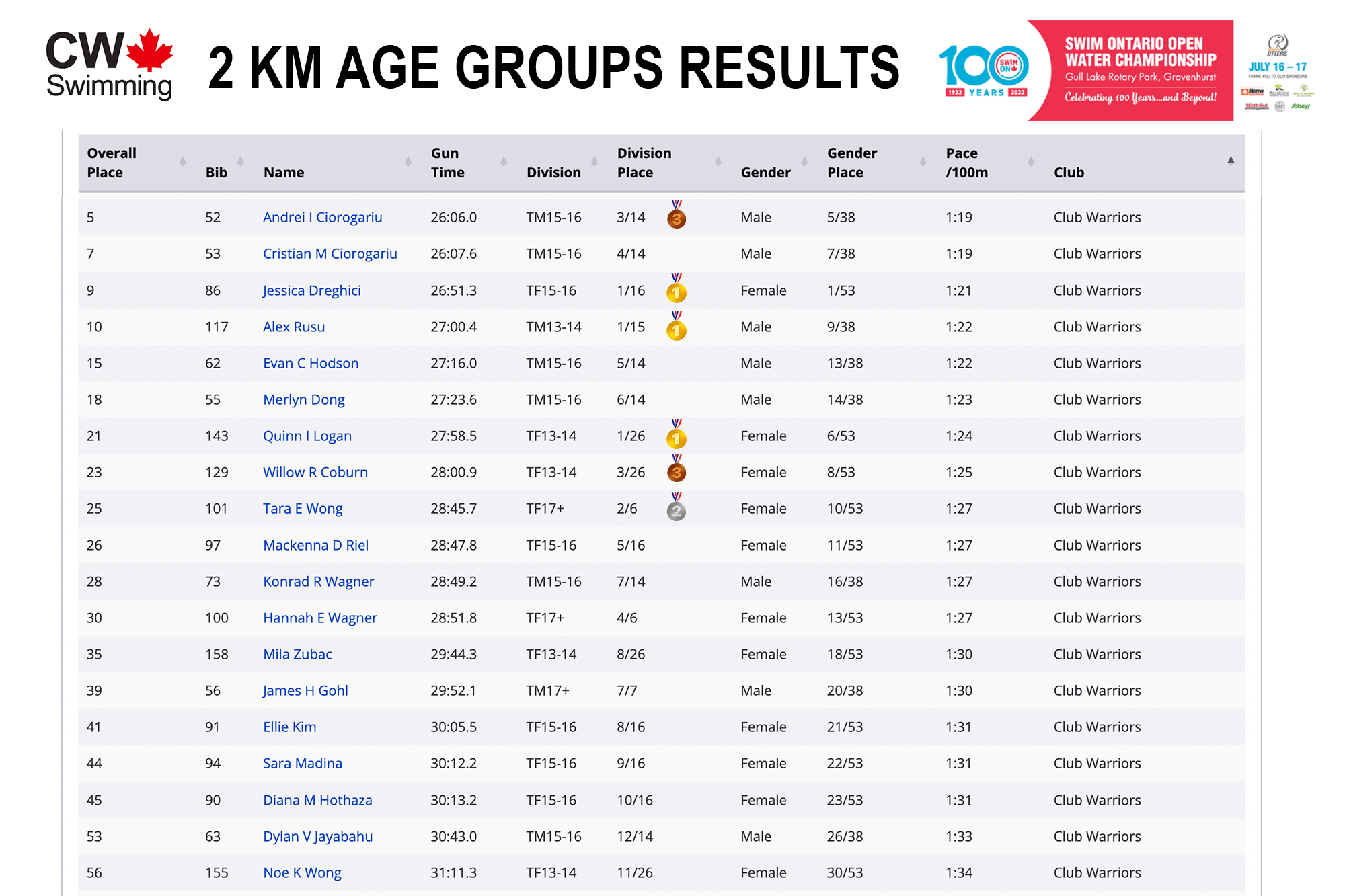 2022 Canadian Open Water Championships - CW Results