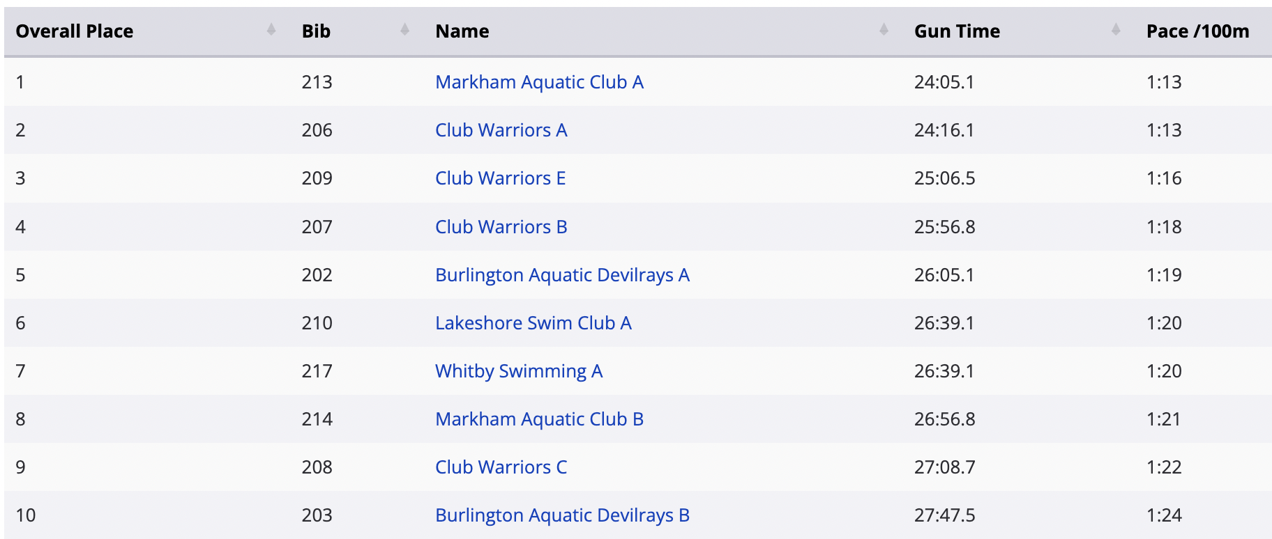2022 Open Water Mixed Relay Results