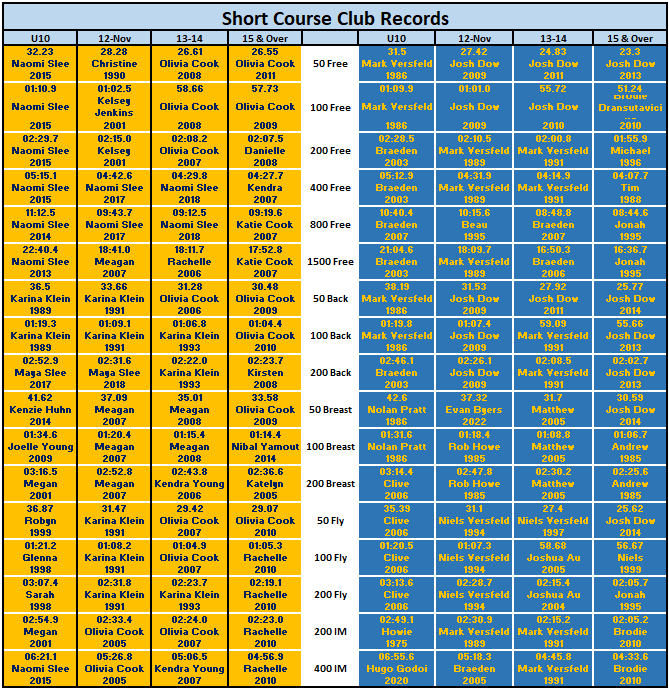 FMSC Short Course Club Records - updated June 2024