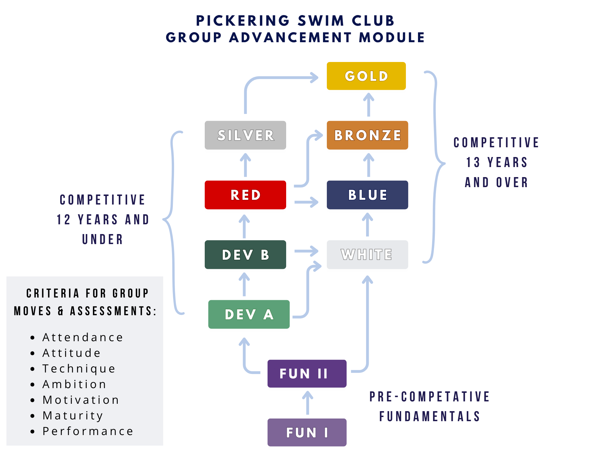 Pickering Swim Club Group Advancement Module