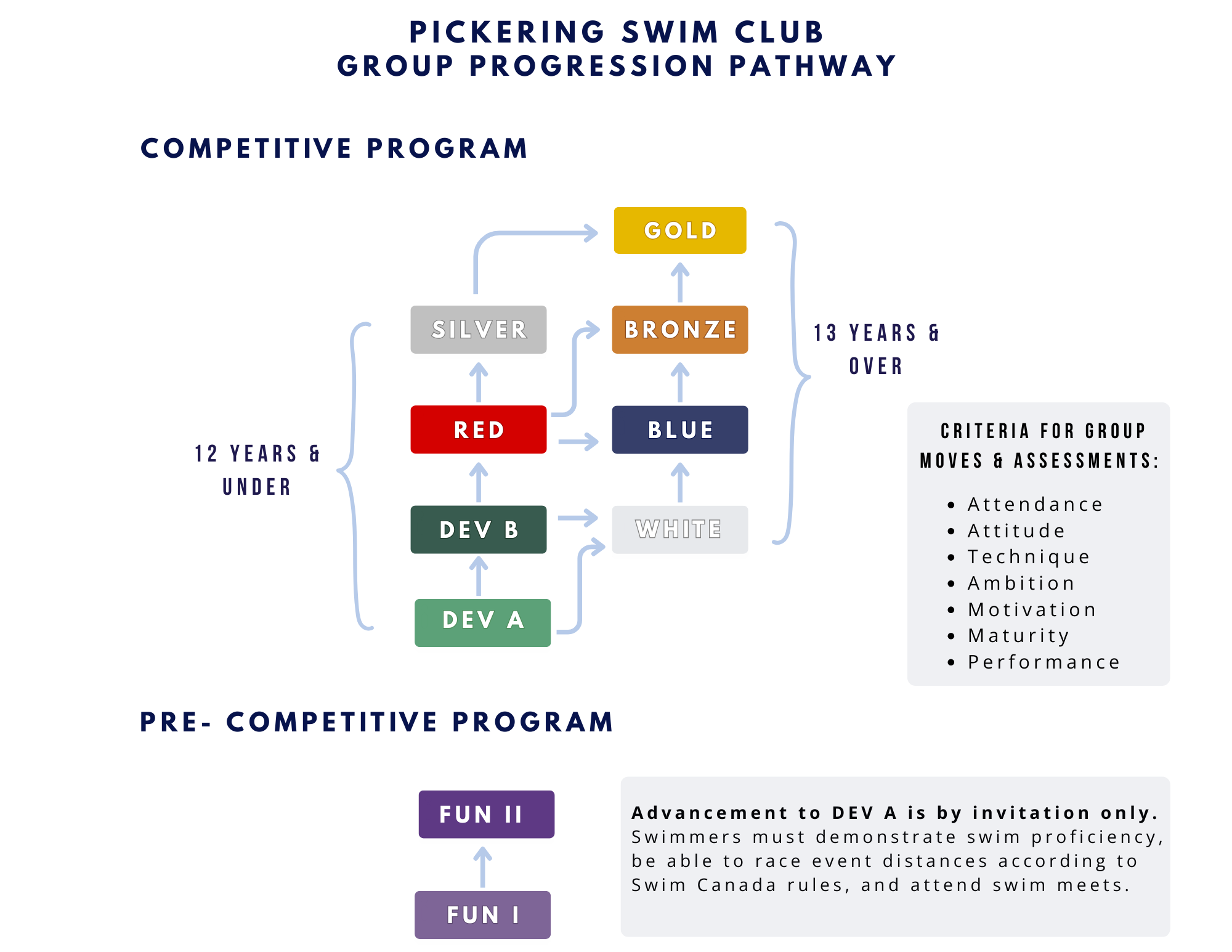 Pickering Swim Club Group Advancement Module
