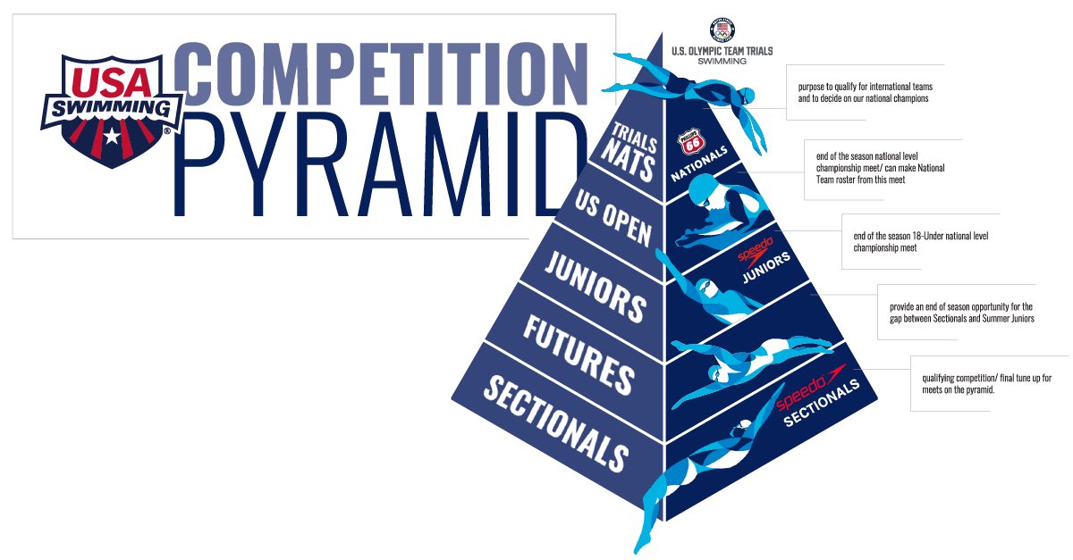 USA Swimming Competition Pyramid Graphic