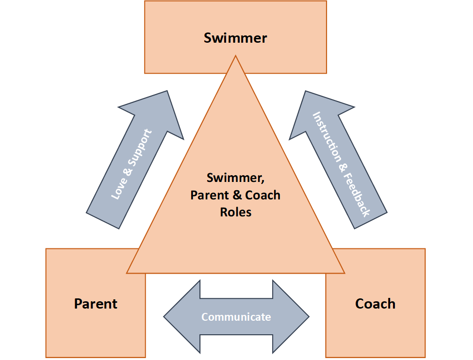 Greater Evansville Aquatic Team - Athlete-Coach-Parent Dynamic