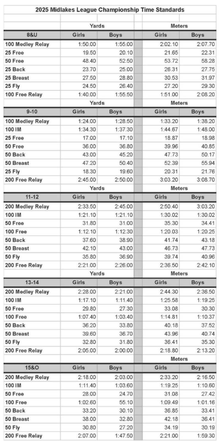 2025 A Qualifying Times