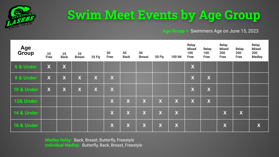 Larkspur Lasers Swim Team Events by Age Group